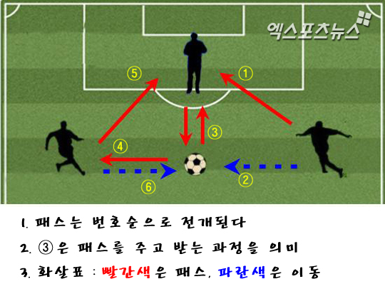 슈틸리케호의 짧은 패스 훈련 상황을 나타낸 그래픽 ⓒ 엑스포츠뉴스=김형민 기자