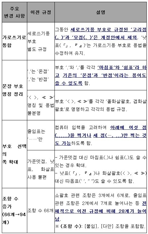 한글맞춤법 부호 개정  ⓒ 국립국어원