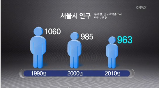 서울시 인구 소폭 증가 ⓒ KBS