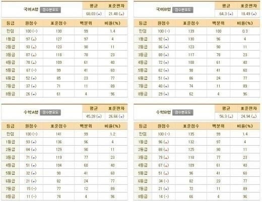 수능 수학 영어 난이도 ⓒ 메가스터디