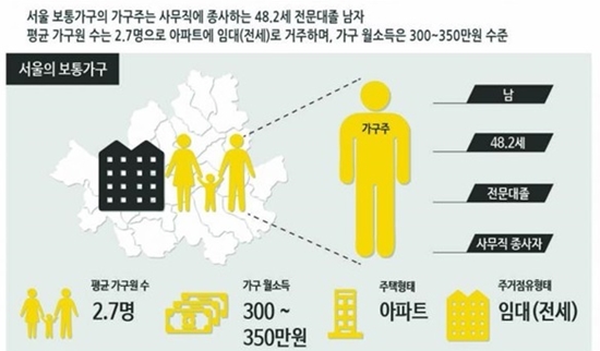 서울 가구주 평균 ⓒ 서울연구원 홈페이지