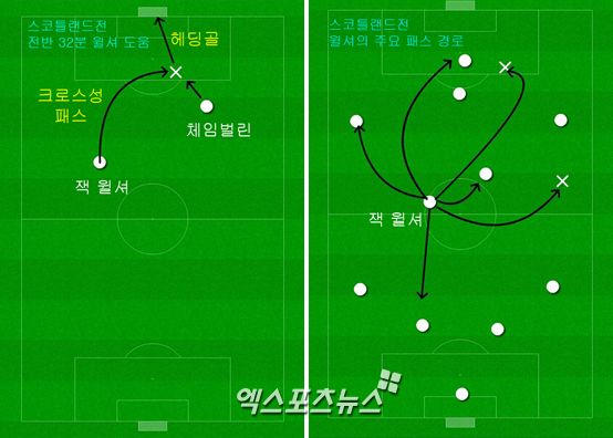 지난 스코틀랜드전에서 윌셔 도움 상황(왼쪽)과 윌셔의 주요 패스 경로(오른쪽) ⓒ 엑스포츠뉴스=김형민 기자