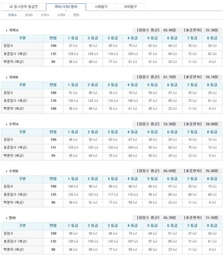 수능 등급컷 공개 ⓒ 진학사