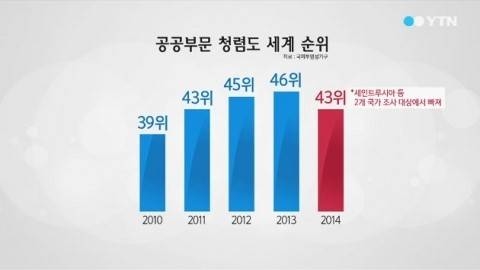 한국 국가청렴도 순위 ⓒ YTN 방송화면