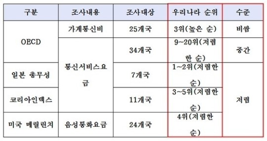 한국 가계통신비 순위 ⓒ 권은희 의원실