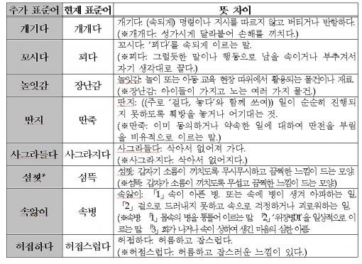 표준어 추가인정 ⓒ 국립국어원