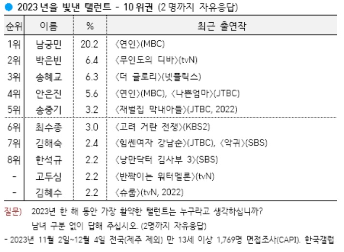 popular korean actors 2023