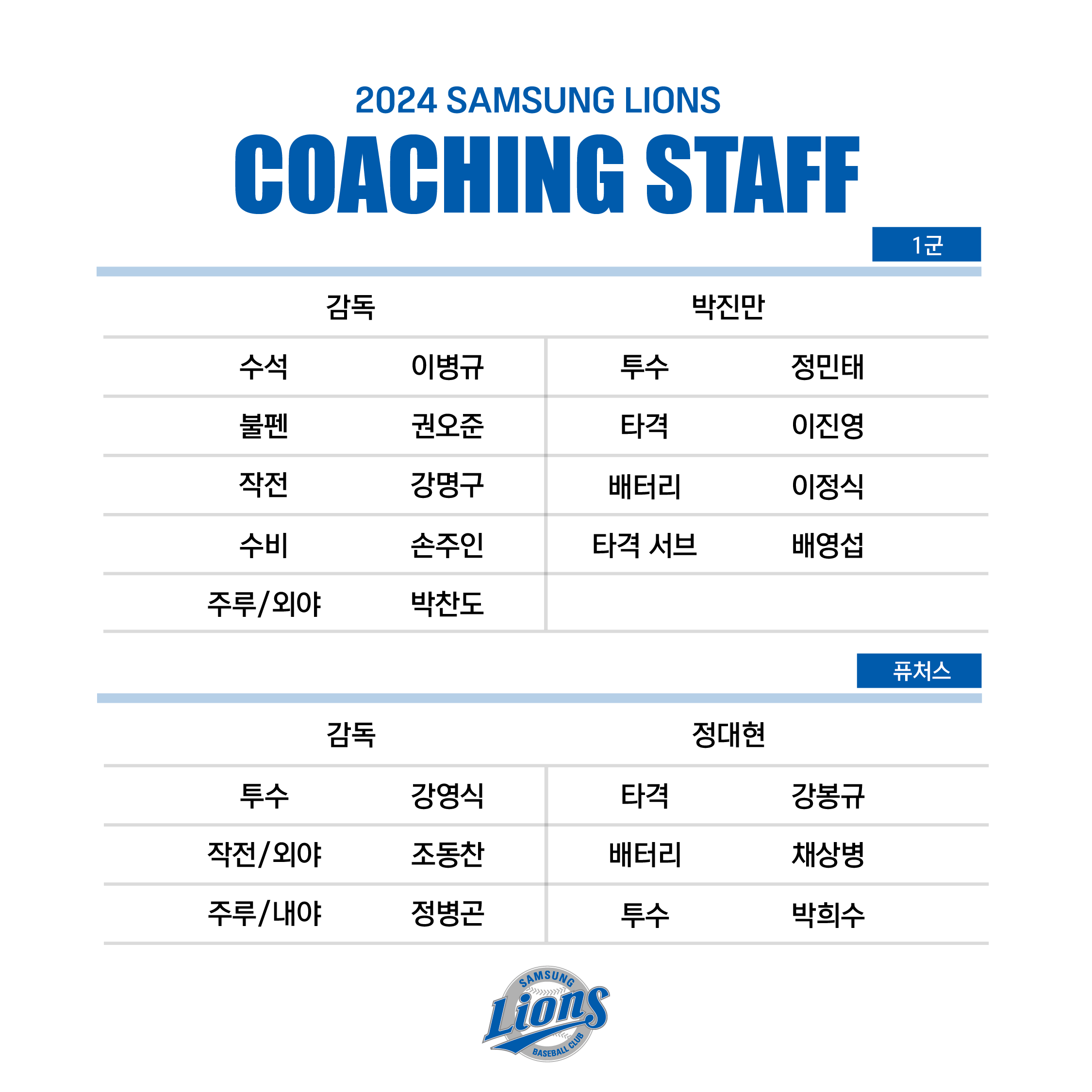 삼성 라이온즈가 18일 발표한 2024시즌 1군 및 2군 퓨처스 코칭스태프 명단. 삼성 라이온즈 제공