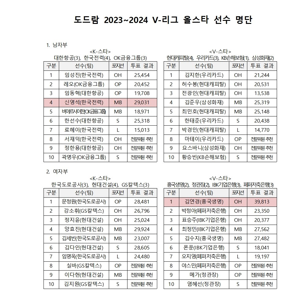 한국배구연맹이 발표한 2023-2024 V-리그 올스타 명단. KOVO