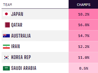축구통계매체 옵타가 2023 아시아축구연맹 아시안컵 조별리그가 끝난 뒤 대한민국 축구대표팀의 우승확률을 11.0%로 예측했다. 일본과 카타르, 호주, 이란에 이은 5위다. 옵타
