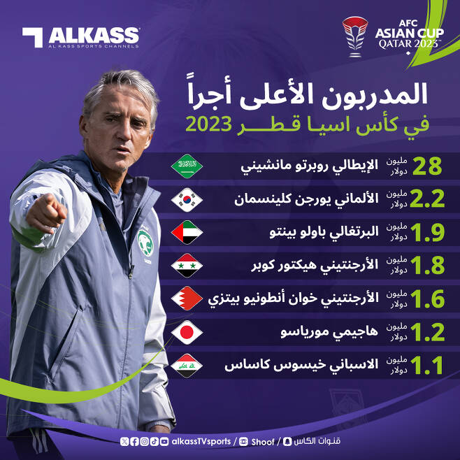 로베르토 만치니 감독은 2023 AFC 카타르 아시안컵에 참가한 감독들 중 가장 높은 연봉을 받는 감독으로 알려졌다. 2위인 클린스만 감독보다 약 10배 이상의 연봉을 수령하는 것으로 알려졌다. 사진 알카스