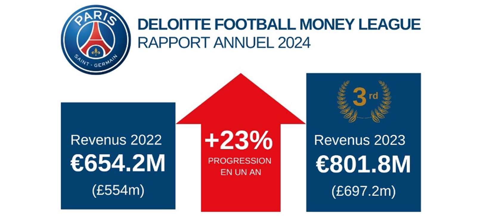 2022-2023시즌 구단 역대 최고 매출을 달성한 PSG, 2023-2024시즌은 이를 넘어설 것으로 기대를 모으고 있다. PSG