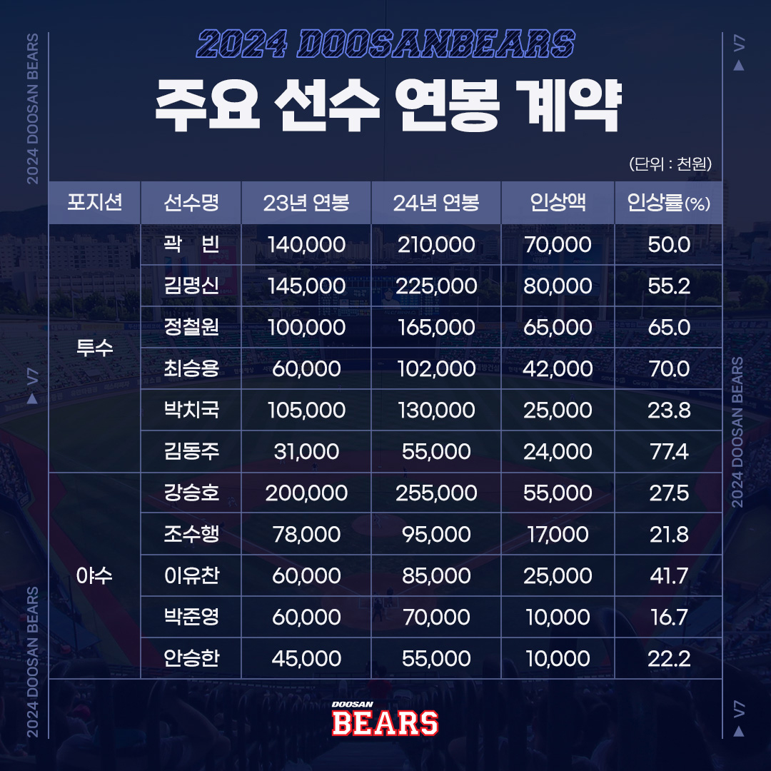 두산 베어스가 9일 2024시즌 연봉 재계약 대상자 61명 전원과 계약을 마쳤다. 두산 베어스 제공