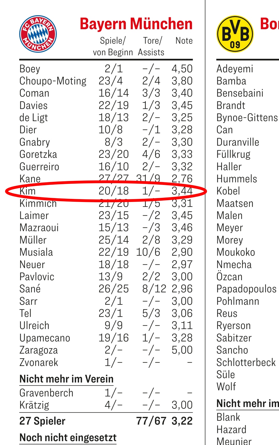 키커가 지난 2일 공개한 이번 시즌 뮌헨 선수단 평균 평점에 따르면 김민재는 3.44점으로 센터백 꼴찌, 팀 내 최하위권에 위치한 것으로 나타났다. 전반기 내내 주전 센터백으로 활약했던 김민재의 활약이 크게 돋보이지 않았다는 평가다. 키커