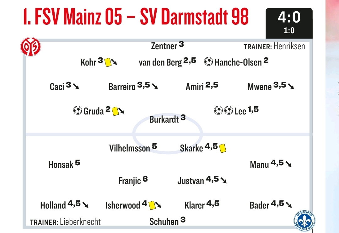 독일 축구 전문기 키커가 다름슈타트전 2골 1도움 '원맨쇼'를 펼친 이재성을 대서특필했다. 이재성 소속팀 마인츠는 지난 6일 독일 마인츠에 위치한 MEWA 아레나에서 열린 다름슈타트와의 2023-24시즌 독일 분데스리가 28라운드 홈경기에서 4-0 대승을 거뒀다. 이재성은 2선 공격형 미드필더로 선발 출전해 2골 1도움을 올려 키커로부터 양 팀 최고점인 1.5점을 받았다. 키커