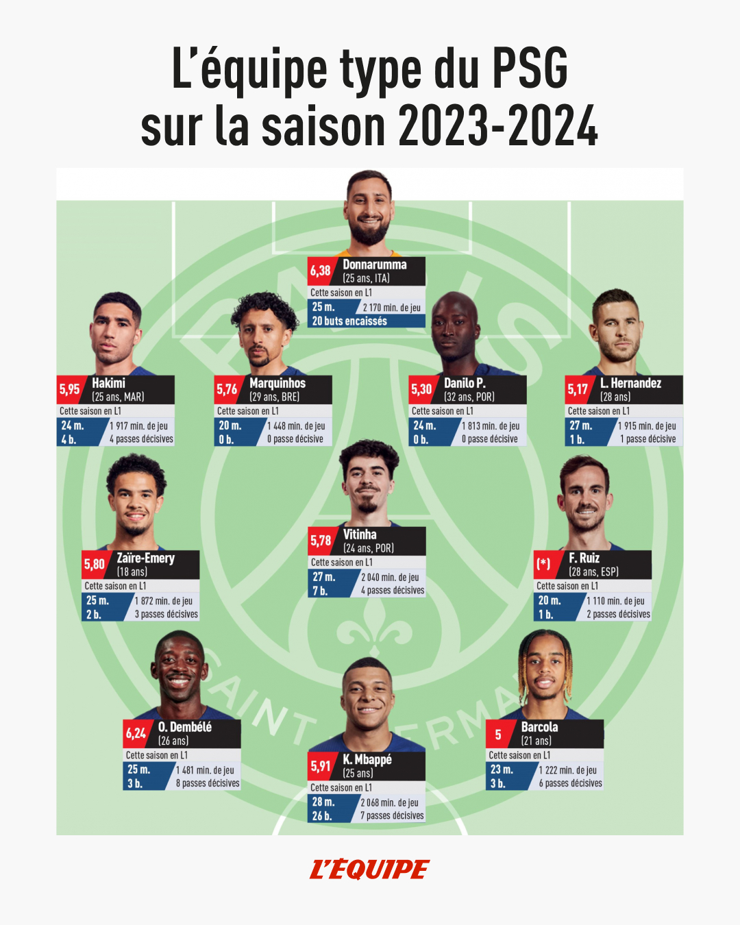 프랑스 언론 르퀴프가 30일(한국시간) 2023-2024시즌 리그1 우승을 차지한 PSG의 올해의 팀을 선정했다. 이강인은 베스트 11에 뽑히지 못했다. 르퀴프