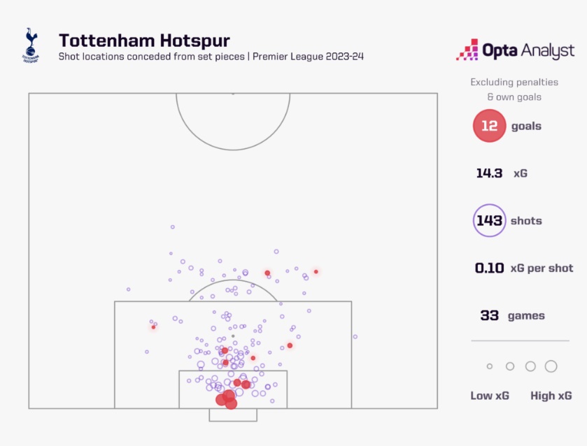 축구통계매체 옵타에 따르면 이번 시즌 토트넘 홋스퍼는 세트피스 수비와 공격 스탯 모두 강등권 팀과 큰 차이가 없는 것으로 조사됐다. 올시즌 토트넘은 세트피스 상황에서 불안한 장면을 자주 노출해 많은 실점을 허용했다. 세트피스 상황을 개선해야 한다는 목소리가 거세지는 가운데 안지 포스테코글루 감독이 세트피스 문제를 중요하게 생각하지 않으면서 논란을 일으켰다. 옵타 홈페이지