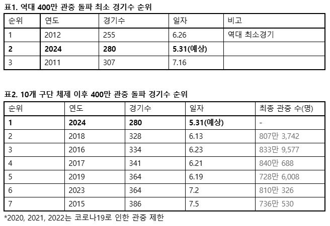 역대 400만 관중 돌파 최소 경기 수 순위 및 10개 구단 체제 이후 400만 관중 돌파 경기수 순위. KBO 제공