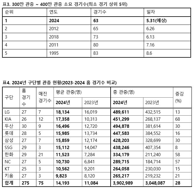 300만~400만 관중 소요 경기 수 및 2024년 구단별 관중 현황. KBO 제공