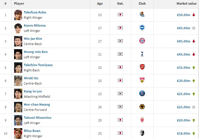 국제스포츠연구센터 풋볼옵저버터리 9일 SNS을 통해 아시아 국적인 축구선수들 중 몸값이 가장 높은 상위 10명을 발표했다. 이때 매체는 일본 축구스타이자 레알 소시에다드 주전 구보 다케후사를 몸값 1위로 놓았다. 다만 구보의 몸값이 약 1372억으로 매기면서 물음표가 붙었다. 매체에 의하면 몸값 2위는 이강인이었지만 741억으로 책정돼 구보 몸값의 약 절반 정도로 평가됐다. 아시아 최고의 축구스타 손흥민의 경우엔 30대가 됐다고 하더라도 몸값을 불과 313억으로 평가하면서 논란이 됐다. 트랜스퍼마르크트