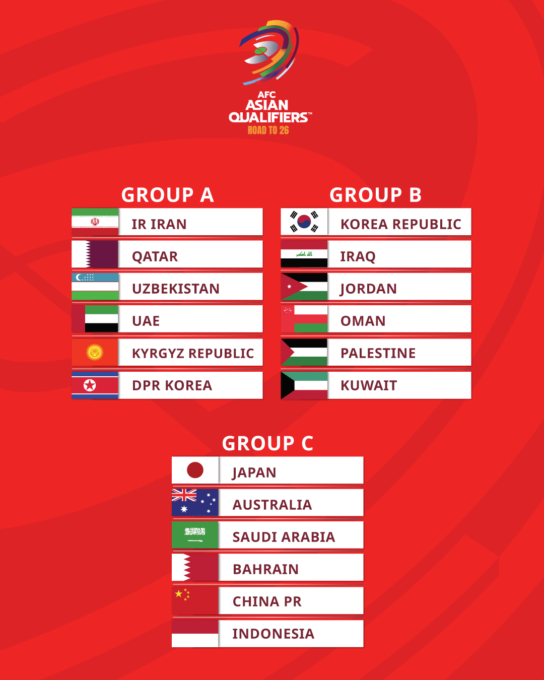 27일(한국시간) 말레이시아 쿠알라룸푸르에 있는 아시아축구연맹(AFC) 본부에서 진행된 2026 북중미 월드컵 아시아지역 3차 예선 조추첨식에서 한국이 B조에 편성됐다. 한국은 B조에서 이라크(55위), 요르단(68위), 오만(76위), 팔레스타인(95위), 쿠웨이트(137위)와 한 조에 속했다. AFC
