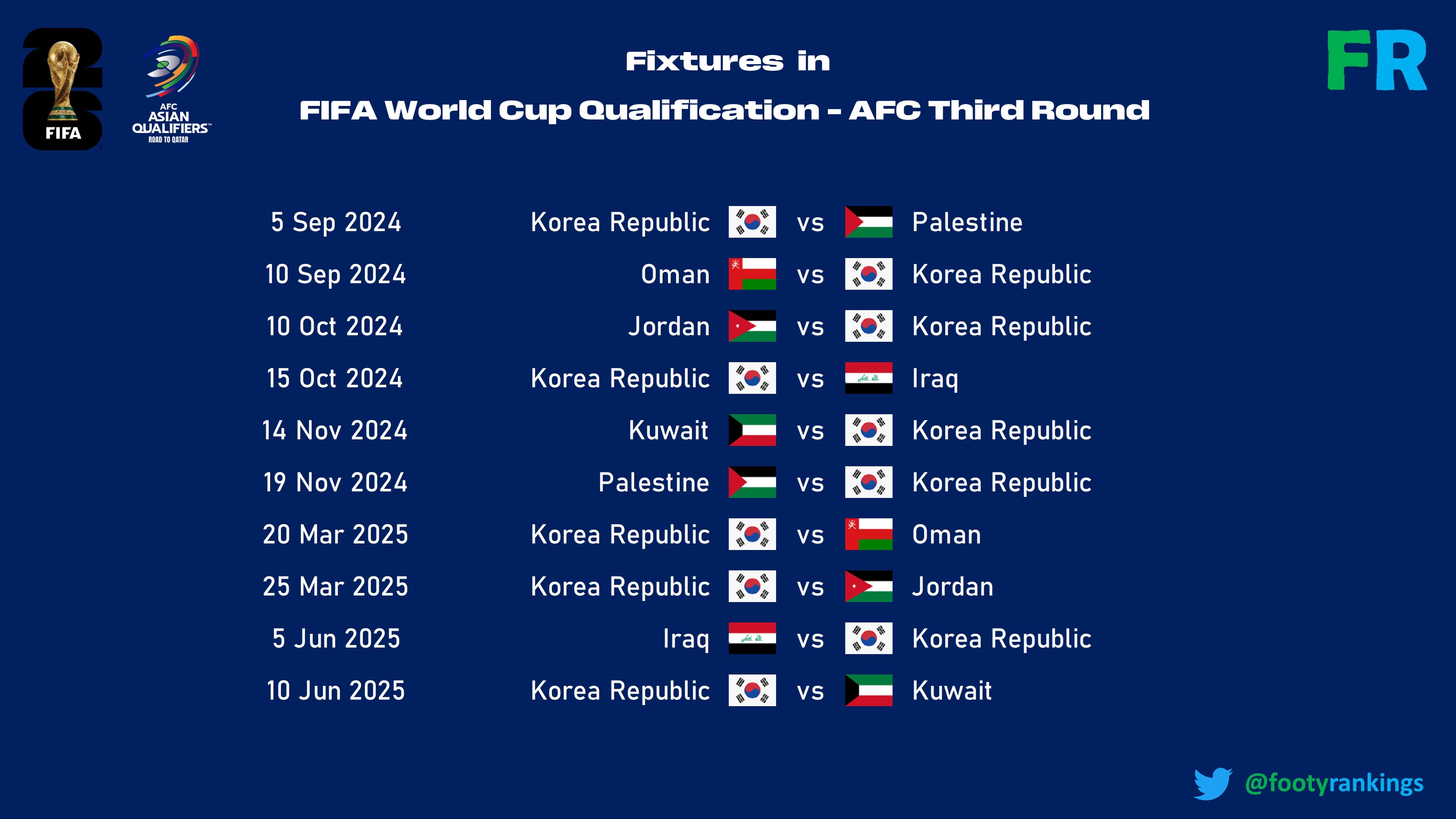 27일(한국시간) 말레이시아 쿠알라룸푸르에 있는 아시아축구연맹(AFC) 본부에서 진행된 2026 북중미 월드컵 아시아지역 3차 예선 조추첨식에서 한국이 B조에 편성됐다. 한국은 B조에서 이라크(55위), 요르단(68위), 오만(76위), 팔레스타인(95위), 쿠웨이트(137위)와 한 조에 속했다. 푸티랭킹스