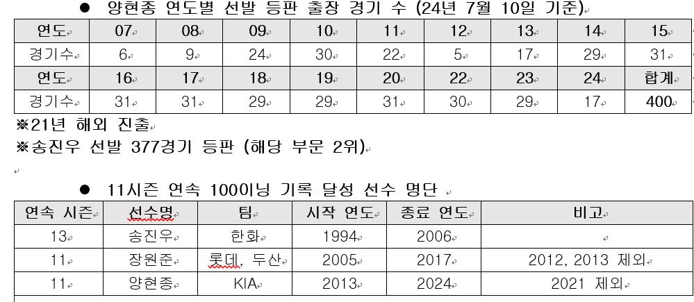 KIA 투수 양현종은 10일 잠실구장에서 열린 '2024 신한 SOL Bank KBO 리그' LG와 주중 3연전 두 번째 경기에서 선발 등판했다. 이날 KBO 리그 최초 400경기 선발 등판에 이어 11시즌 연속 100이닝 투구 등 여러 대기록을 세웠다. KIA 타이거즈