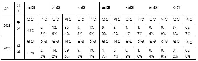 KBO가 지난 6일 인천 SSG랜더스필드에서 열린 2024 신한 SOL Bank KBO 올스타전 팬 예매에 대한 성별 및 연령별 성향 조사를 18일 발표했다. 20대 여성의 비율이 가장 큰 비중을 차지했다. KBO 제공