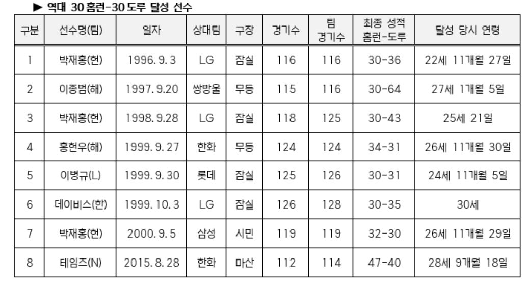 역대 KBO 리그 '30-30' 클럽 달성 선수. KBO