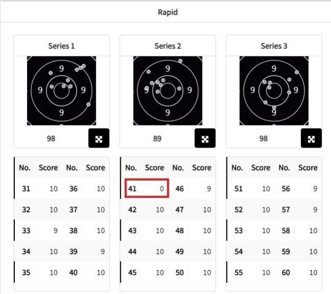 2024 파리 올림픽에서 '걸크러쉬' 매력을 뽐낸 여자 권총 김예지(임실군청)가 주 종목 25m에서 '0점'을 쏘는 치명적인 실수로 본선에서 탈락하는 대참사가 벌어졌다. 김예지는 2일(한국시간) 프랑스 파리 샤토루 슈팅센터에서 열린 2024 파리 올림픽 사격 25m 권총 본선에서 완사와 급사 합계 575점을 기록했다. 급사에서 0점을 쏘는 대형 실수를 저지르며 상위 8인 안에 들지 못하는 게 확정되면서 결선 티켓을 얻지 못했다. 연합뉴스