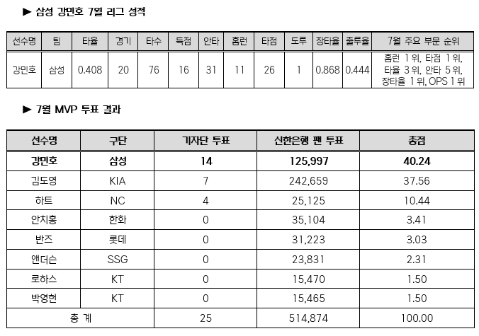 한국야구위원회가 9일 2024 신한 SOL Bank KBO리그 7월 월간 MVP 투표 결과를 발표했다. 삼성 라이온즈 포수 강민호가 총점 40.24점을 획득하면서 37.56을 기록한 KIA 타이거즈 내야수 김도영을 제치고 MVP를 수상했다. 삼성 소속으로 월간 MVP를 받은 건 2021년 7월과 8월 백정현 이후 3년 만이다. KBO 제공