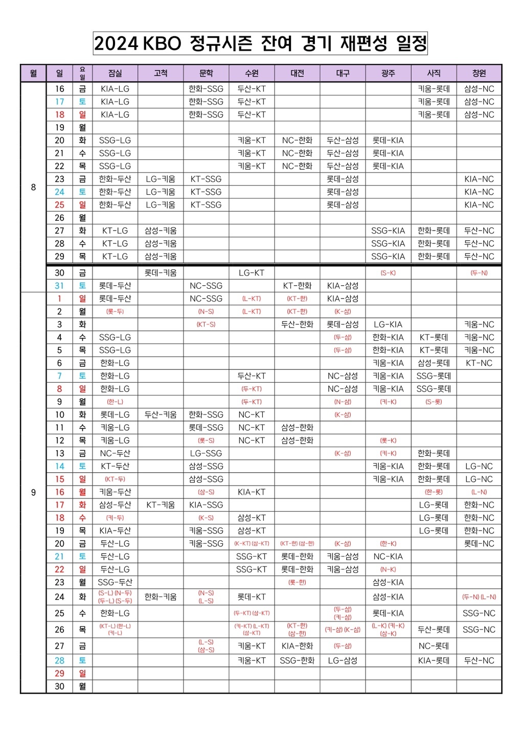 KBO가 7일 우천취소 경기 52경기를 포함해 2024 시즌 미편성 됐던 50경기 등 총 102경기 편성 일정을 발표했다. 먼저 오는 29일까지 우천취소 경기 발생 시 잔여 일정의 예비일로 먼저 편성하도록 했다.   예비일이 없을 경우 오는 9월 1일부터 동일 대진의 두 번째 날 더블헤더를 편성한다. 동일 대진이 없다면 추후 다시 일정을 편성해 발표할 계획이다. 사진 KBO