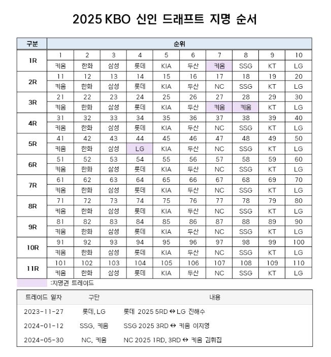 2025 KBO 신인 드래프트 지명 순서. KBO