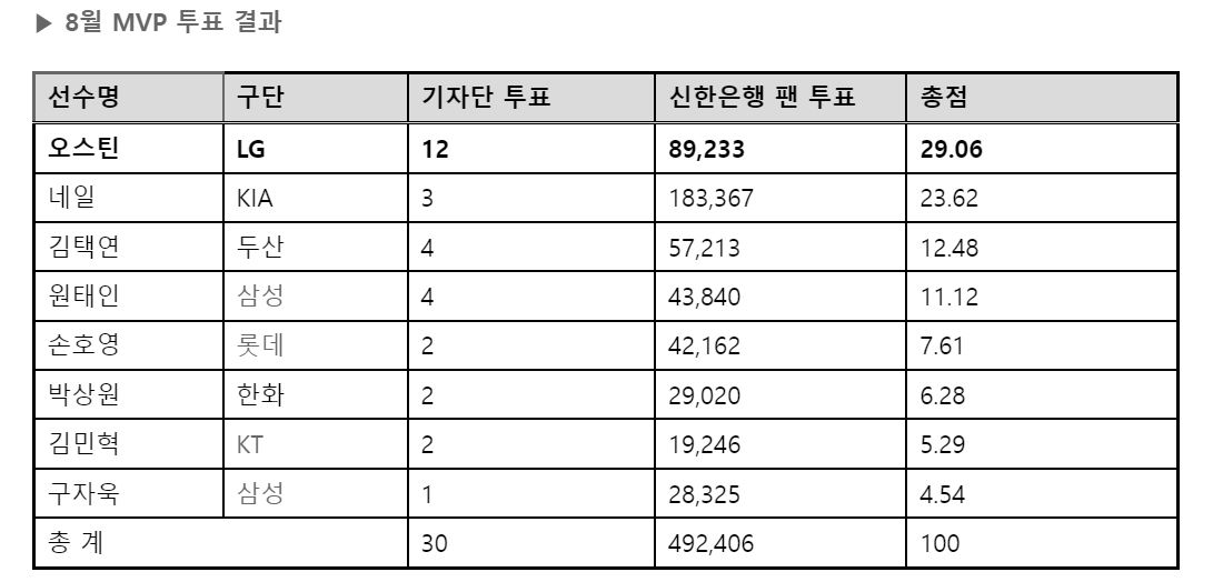 8월 월간 MVP 투표 결과. KBO