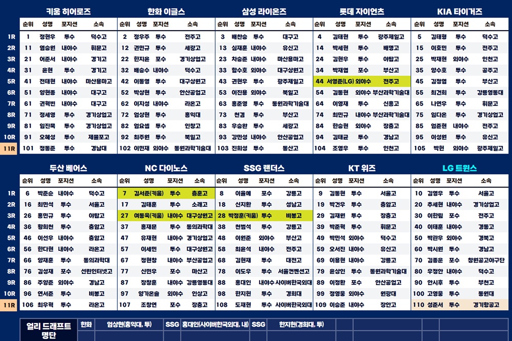 2025년 KBO 신인 드래프트 지명 최종 결과. KBO