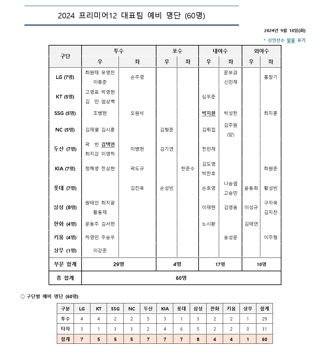 KBO 전력강화위원회가 9월 12일 발표한 2024 프리미어12 예비 명단 60인. KBO