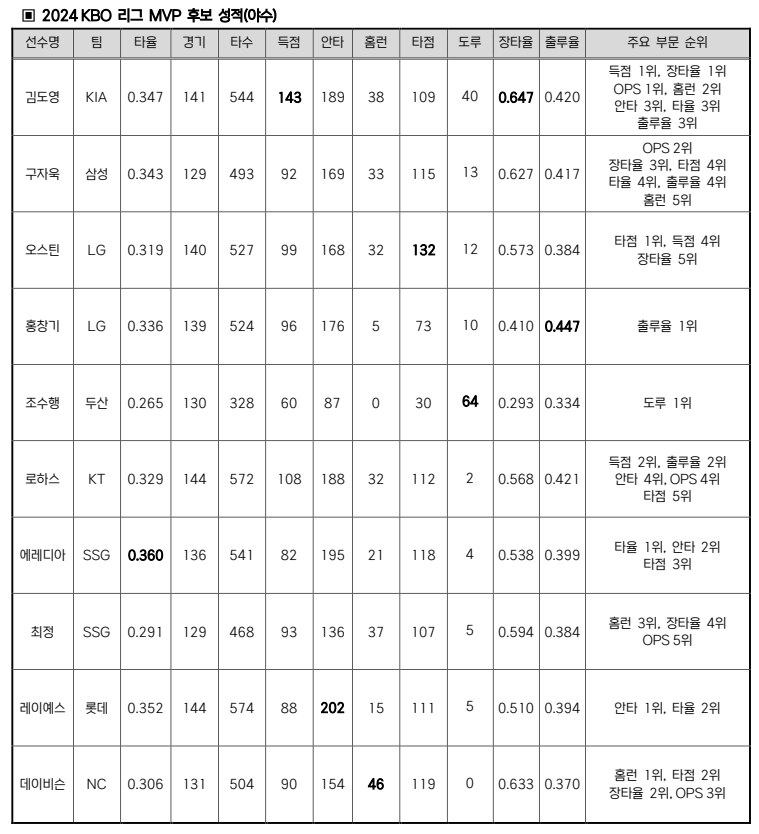 한국야구위원회가 2일 2024시즌 MVP 및 신인왕 후보를 공개했다. MVP와 신인왕 후보는 각각 18명, 6명이다. KBO 제공