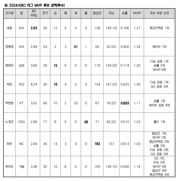 한국야구위원회가 2일 2024시즌 MVP 및 신인왕 후보를 공개했다. MVP와 신인왕 후보는 각각 18명, 6명이다. KBO 제공