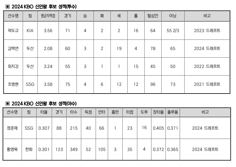 한국야구위원회가 2일 2024시즌 MVP 및 신인왕 후보를 공개했다. MVP와 신인왕 후보는 각각 18명, 6명이다. KBO 제공