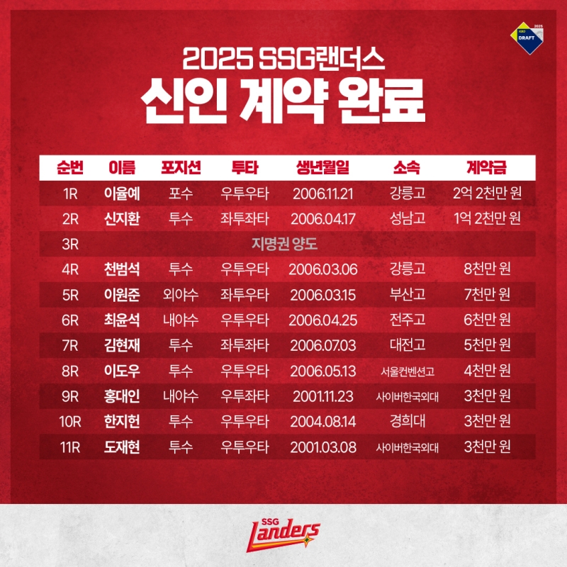 SSG 랜더스가 2025 신인 선수 10명 전원과 계약을 마무리했다. SSG 랜더스 제공