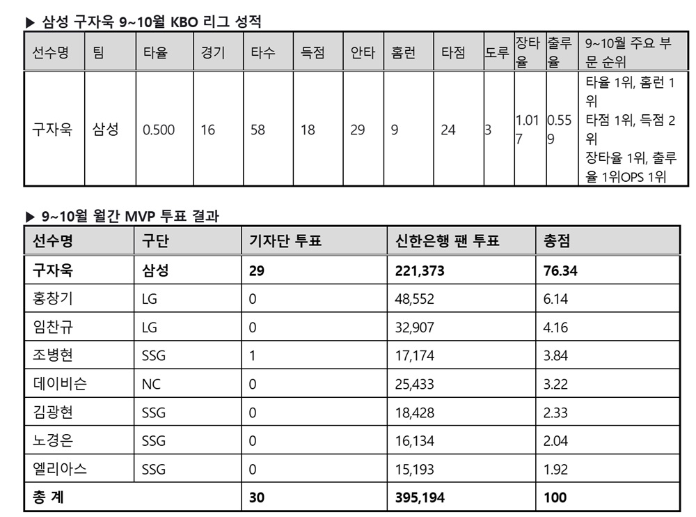 삼성 주장이자 외야수 구자욱이 9-10월 KBO 월간 MVP를 데뷔 12년 만에 수상했다. 구자욱의 월간 성적과 투표 결과. KBO