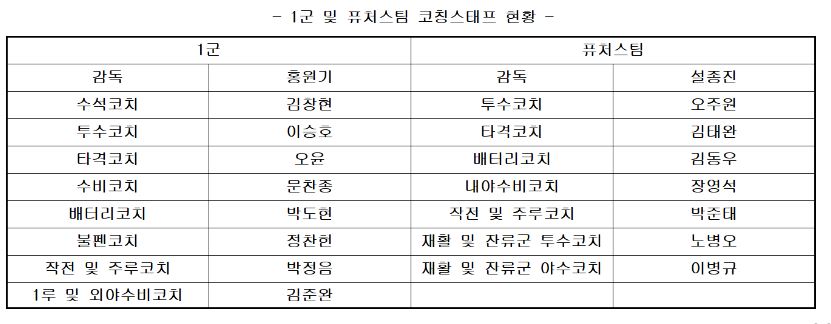 키움 2025시즌 1군 및 퓨처스팀 코칭스태프 구성. 키움 히어로즈