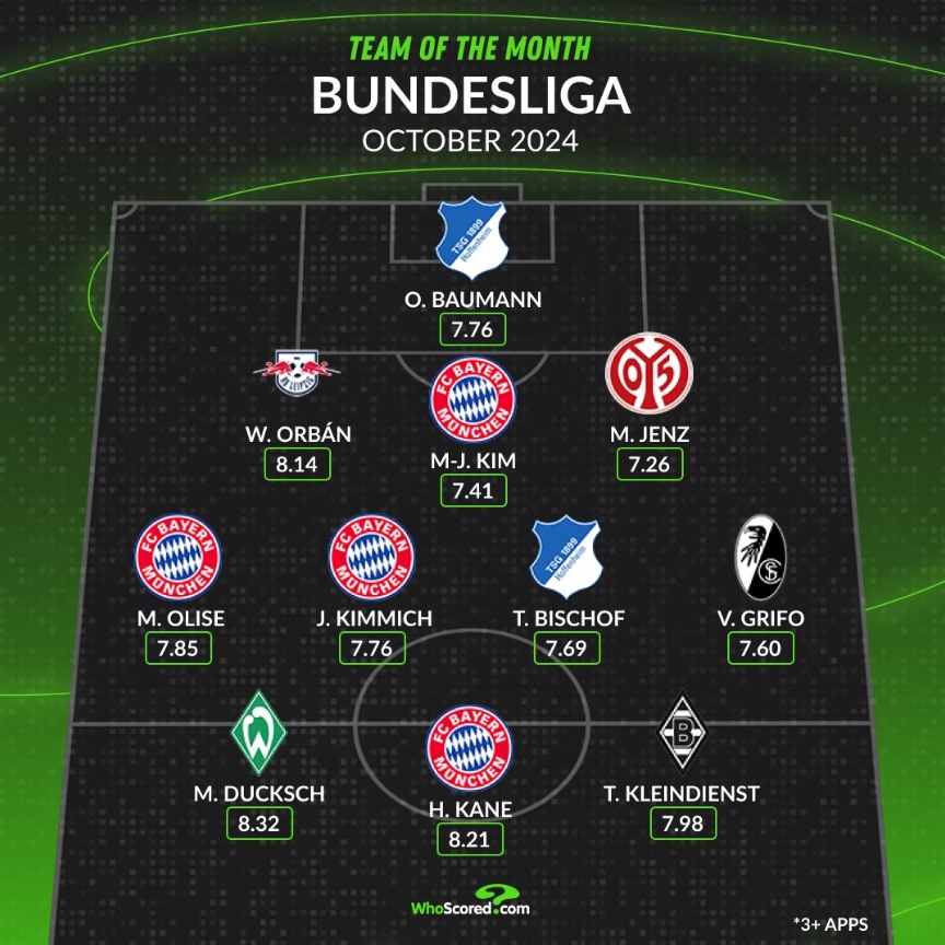 축구통계매체 후스코어드닷컴은 29일 사회관계망서비스(SNS)를 통해 분데스리가 10월 이달의 팀을 발표했다. 매체는 분데스리가 선수들이 출전한 10월 경기들의 평점을 계산한 뒤 포지션별로 평균 평점이 가장 높은 선수 11명을 뽑았다. 이때 김민재(바이에른 뮌헨)는 평균 평점 7.41를 기록해 이달의 팀에 이름을 올렸다. 후스코어드 SNS