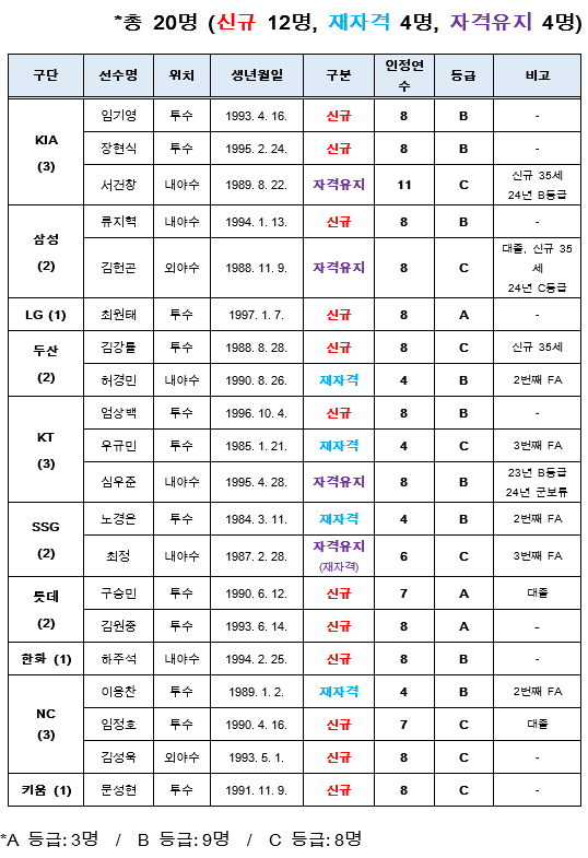 한국야구위원회(KBO)가 5일 2025년 FA 자격 선수로 공시된 30명 중 FA 승인 선수 20명(신규 12명·재자격 4명·자격유지 4명)의 명단을 공시했다. KBO 제공