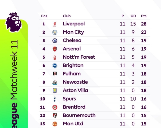 11일(한국시간) 2024-2025시즌 프리미어리그 11라운드가 끝난 현재, 리버풀이 단독 선두(9승 1무 1패·승점 28)로 치고 나가고 있고 맨체스터 시티가 2위(7승 2무 2패·승점 23)로 뒤를 쫓는 흐름이다.   그런데 그 아래, 4위까지 주어지는 유럽축구연맹(UEFA) 챔피언스리그 진출권 경쟁은 아주 험난하다. 시즌 초반이지만, 3위부터 13위까지 1경기 차로 순위가 요동치는 초접전이 진행 중이다. 3위 첼시가 승점 19, 13위 맨체스터 유나이티드가 승점 15로 단 4점 차에 불과하다. 프리미어리그