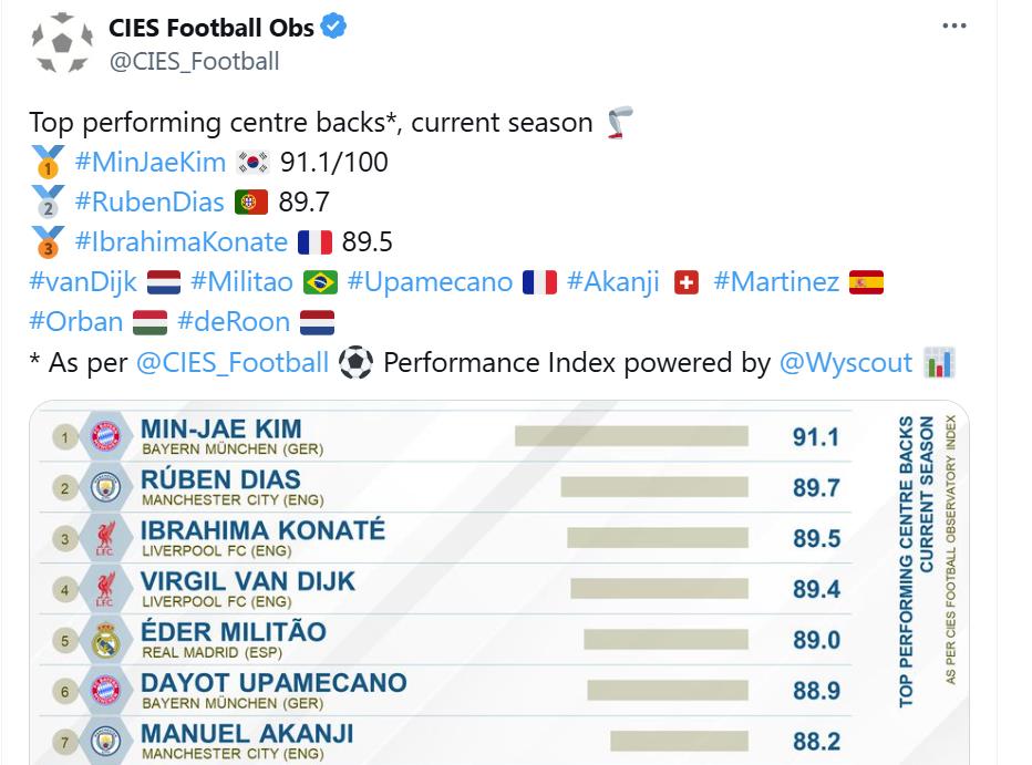 독일 최고 명문 바이에른 뮌헨에서 활약하고 있는 중앙 수비수 김민재가. 2024-2025시즌 전세계 센터백 중 최고 경기력을 뽐내고 있다는 분석이 나왔다. 국제축구연맹(FIFA) 산하 연구기관 국제스포츠연구소(CIES)는 11일 사회관계망서비스(SNS)를 통해 올 시즌 최고의 경기력을 보이는 센터백 10인을 선정하면서 김민재를 최상단에 올려놨다. 김민재 뒤를 이어 맨체스터 시티의 프리미어리그 4연패를 이끈 포르투갈 수비수 후벵 디아스가 2위에 올랐는데 점수는 89.7점으로 90점에도 미치지 못했다. 프리미어리그 선두를 달리는 리버풀의 이브라히마 코나테, 버질 판 데이크 등 두 센터백이 각각 89.5, 89.4점으로 3위와 4위에 이름을 올렸다. CIES SNS