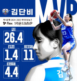 '정선민 소환' 우리은행 김단비, 2024-2025 여자프로농구 1R MVP 선정 [오피셜]