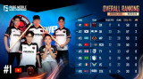 DX, 58점으로 서바이벌 스테이지 1일 차 1위…DK TOP2 (2024 PMGC) [종합]