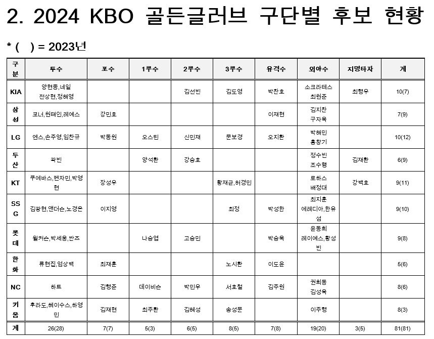 '2024 신한 SOL뱅크 KBO 골든글러브' 최종 후보 81명 명단. KBO