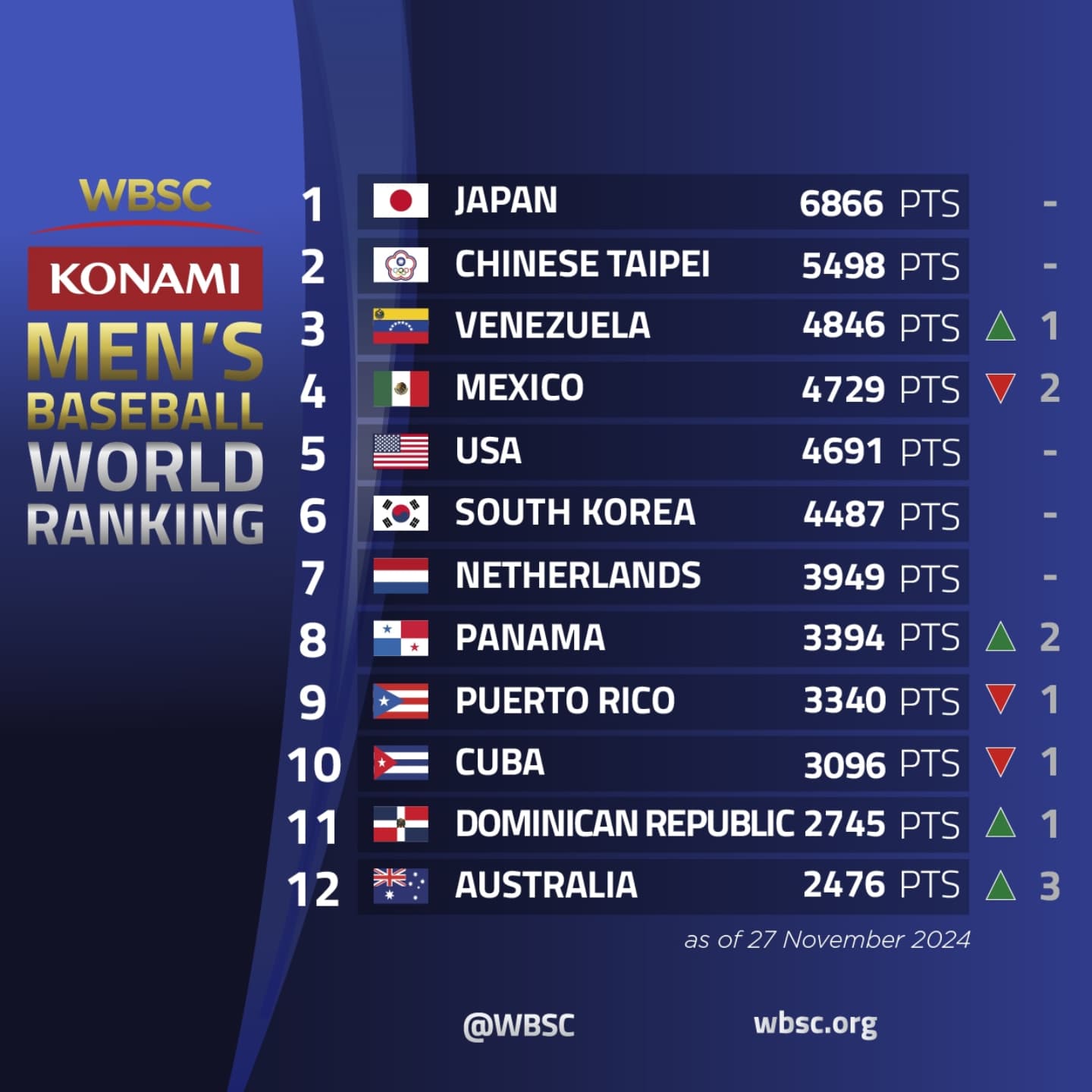 세계야구소프트볼연맹 WBSC가 28일 남자 야구 세계랭킹을 발표했다. 1위 일본과 2위 대만은 프리미어12 대회서 각각 준우승, 우승을 이루며 순위를 지켰고, 한국도 6위를 유지했으나 상위 팀들과의 격차가 벌어져 아쉬움을 삼켰다. WBSC